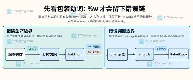 Go errors.Is 判断包装错误不生效的修复