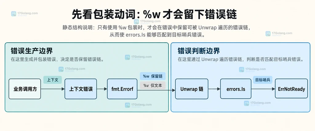 Go errors.Is 从上下文错误沿 Unwrap 关系查找哨兵错误的静态结构图