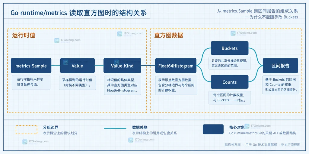 Go runtime metrics 直方图中 Buckets 边界与 Counts 分桶的静态结构说明图