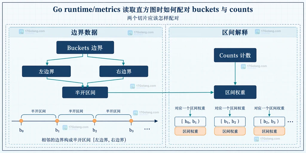 Go runtime metrics 从 Sample Value 到 Float64Histogram 再到区间报告的静态关系图
