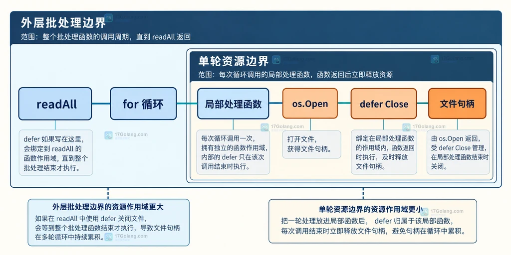 Go 循环中外层函数 defer 与局部函数 defer 的文件生命周期静态结构说明图