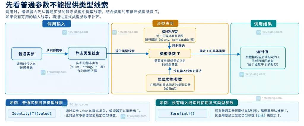 普通实参为 Go 泛型类型推断提供静态类型线索的结构说明图
