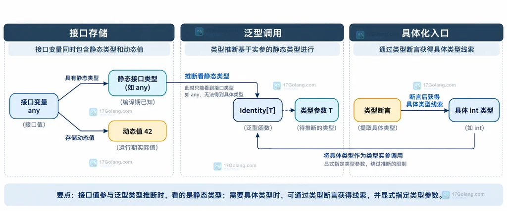 Go 接口静态类型与动态值在泛型类型推断中的关系说明图