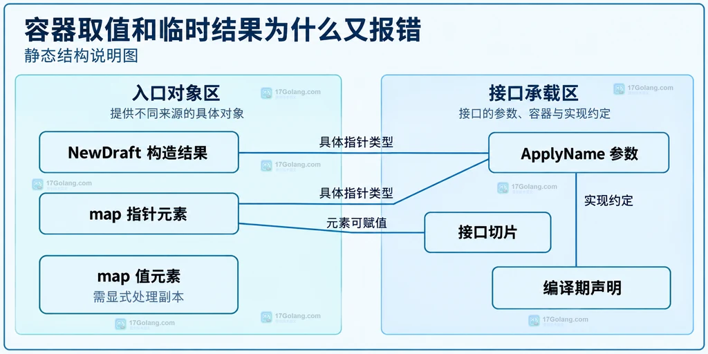 构造结果、指针容器、值容器与接口容器的静态类型关系