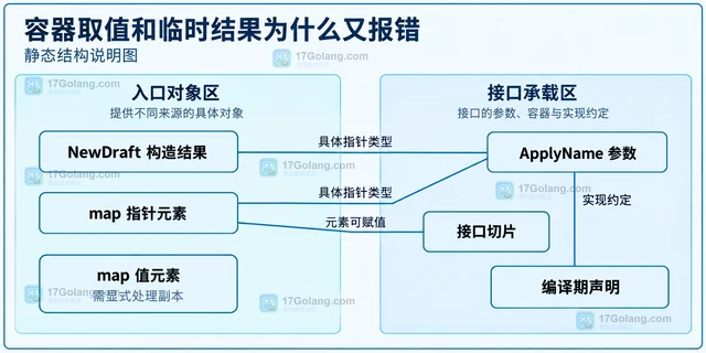 Go 接口方法集导致指针接收者无法赋值