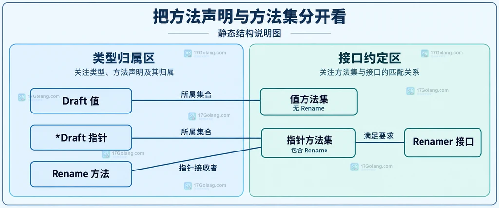 值类型、指针类型与接口要求之间的方法集结构关系
