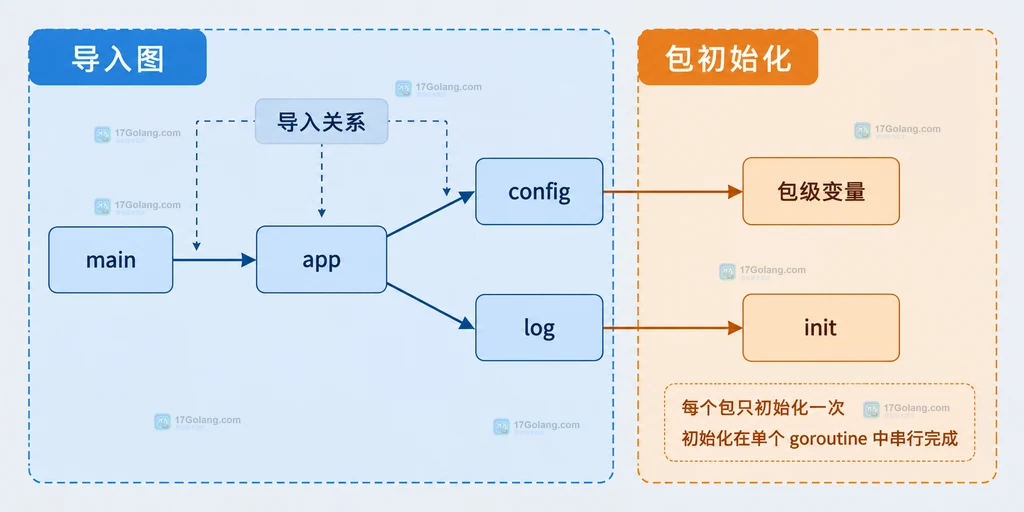 Go endpoint、timeout、client、register 与 init 的变量依赖说明图