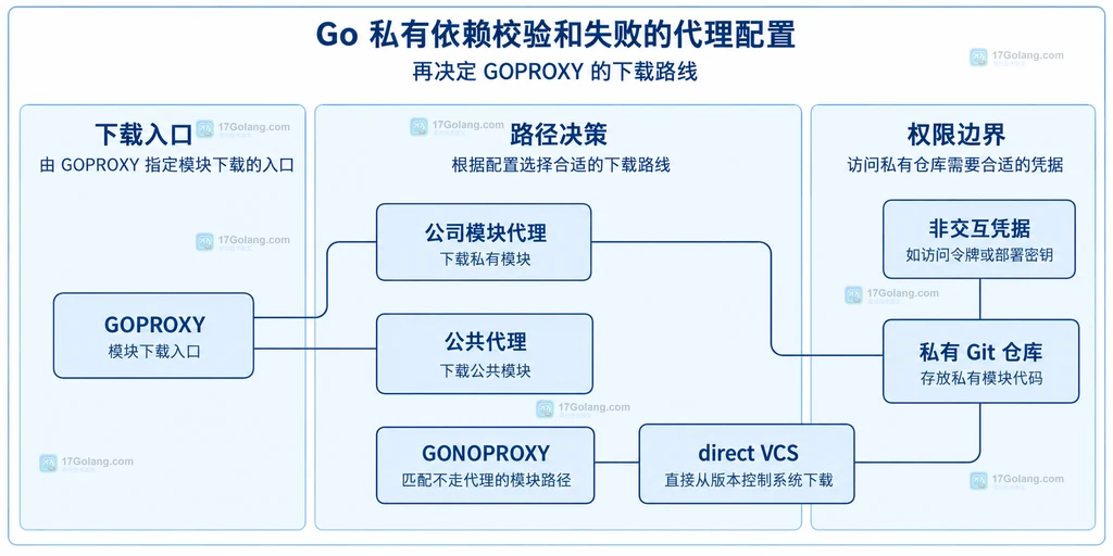 Go 私有模块在公司代理与 direct VCS 路线之间的下载关系说明图