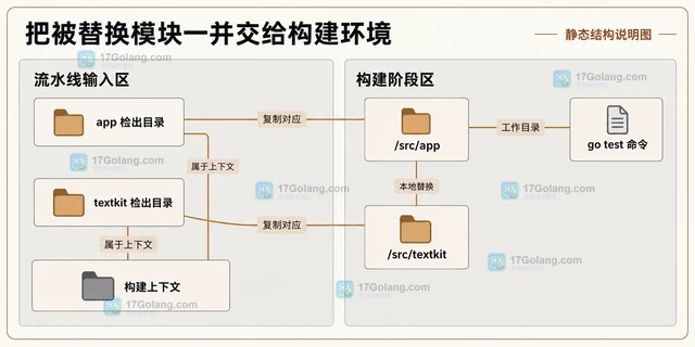 Go go.mod replace 在 CI 不生效的目录问题