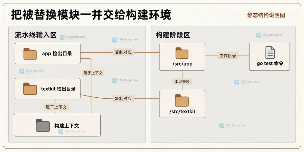 CI 检出、Docker 构建上下文与构建阶段模块目录的静态边界
