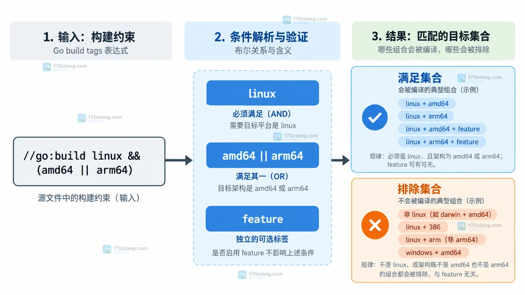 Go build tags 布尔表达式、平台条件与满足集合排除集合的关系说明图