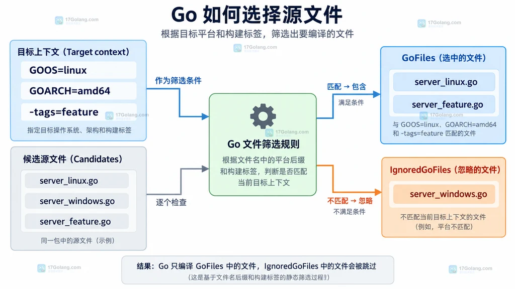 GOOS GOARCH 和 go list 将 Go 文件分到 GoFiles 与 IgnoredGoFiles 的关系说明图