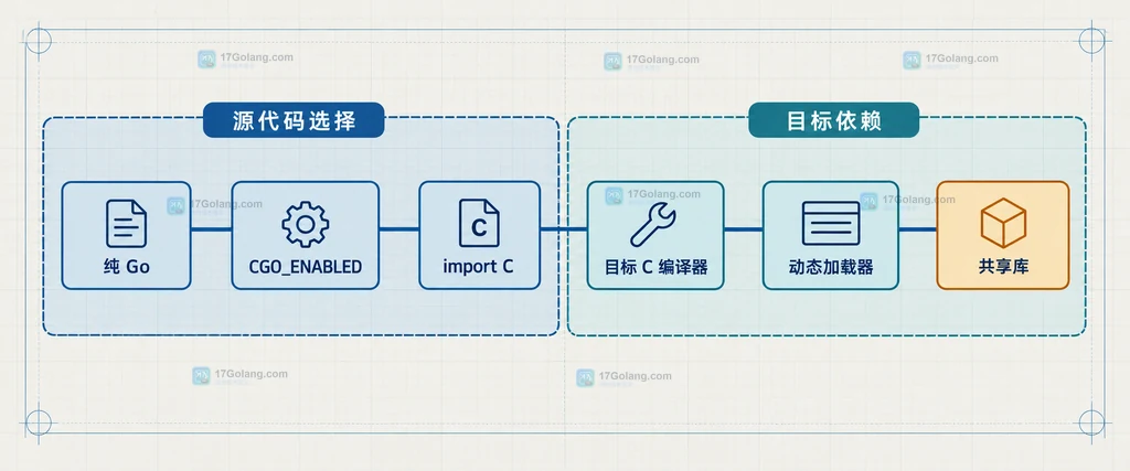 Go 交叉编译中纯 Go 路径、cgo 路径、目标 C 编译器、动态加载器与共享库的依赖边界说明图