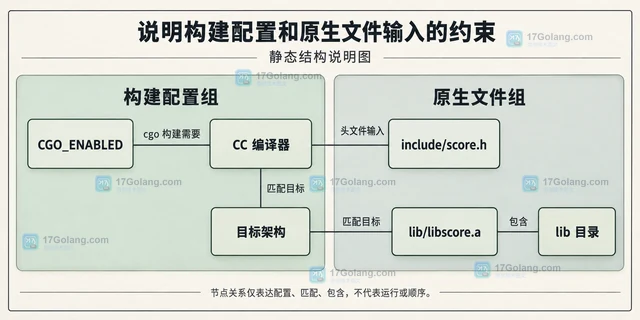 Go cgo 链接器找不到库的环境排查