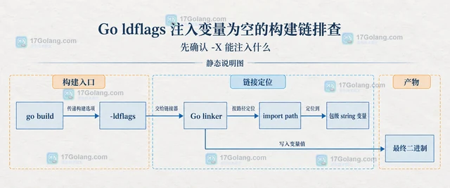 Go ldflags 注入变量为空的构建链排查