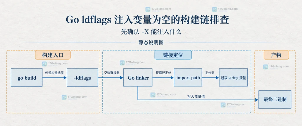 go build、ldflags、链接器与包级字符串变量之间的静态关系说明图