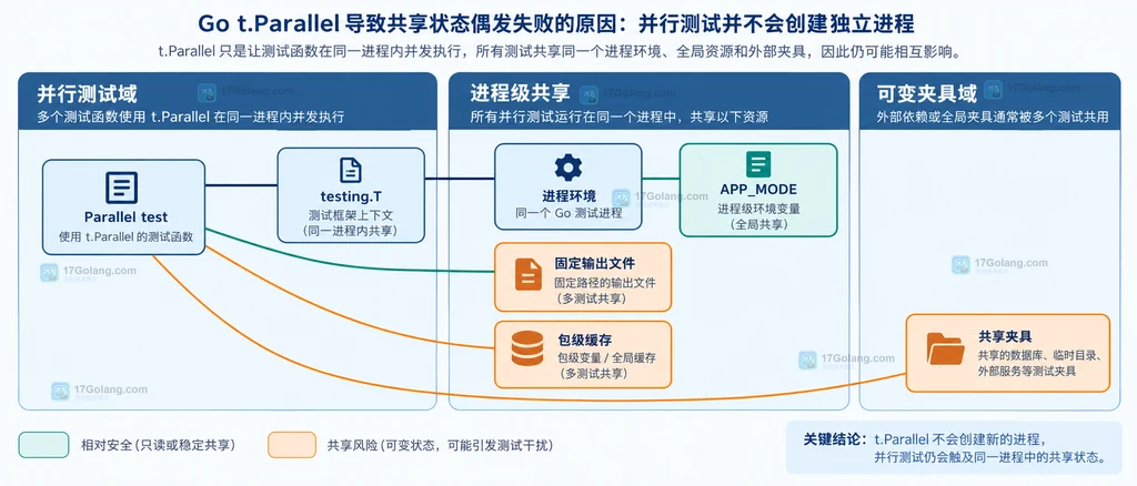 Go t.Parallel 下测试进程、环境变量、文件夹和全局夹具的共享边界结构说明图