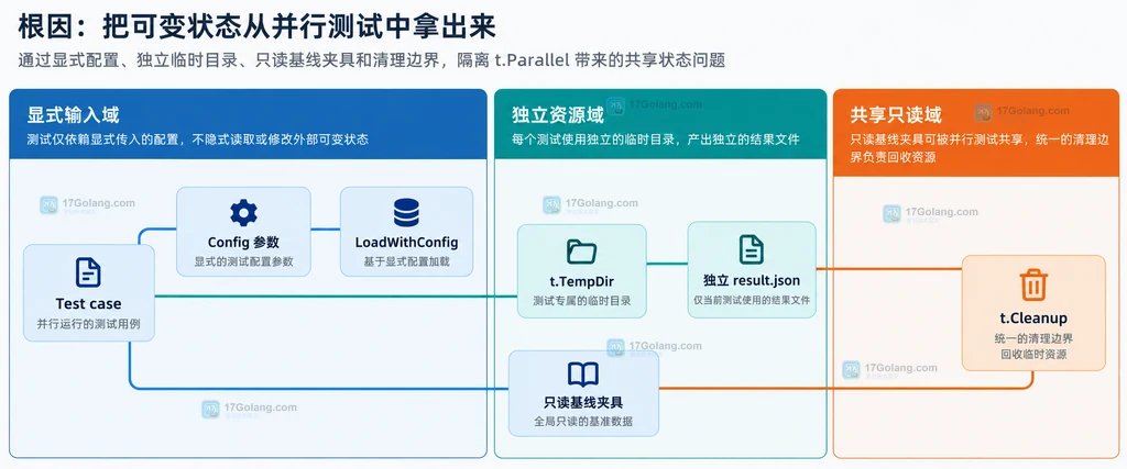 Go 并行测试通过配置参数、独立临时目录和只读夹具实现隔离的结构说明图