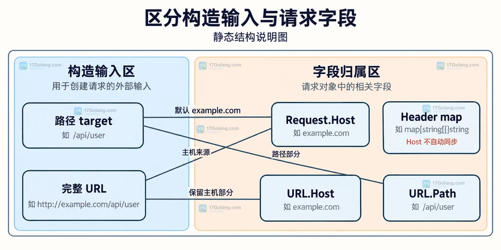 httptest target 与请求 Host、URL 和 Header 字段的结构关系