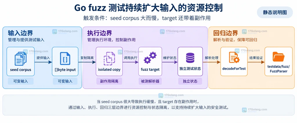 Go fuzz 测试中 seed corpus、可变输入副本、独立测试状态和失败回归文件之间关系的结构说明图