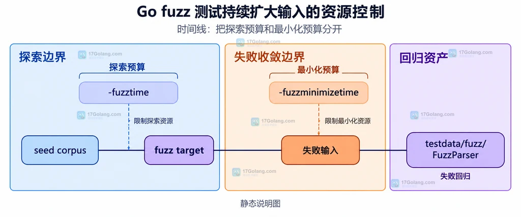 Go fuzz 测试中 seed corpus、fuzz target、探索时间预算和失败输入最小化之间的资源边界说明图