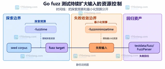 Go fuzz 测试持续扩大输入的资源控制