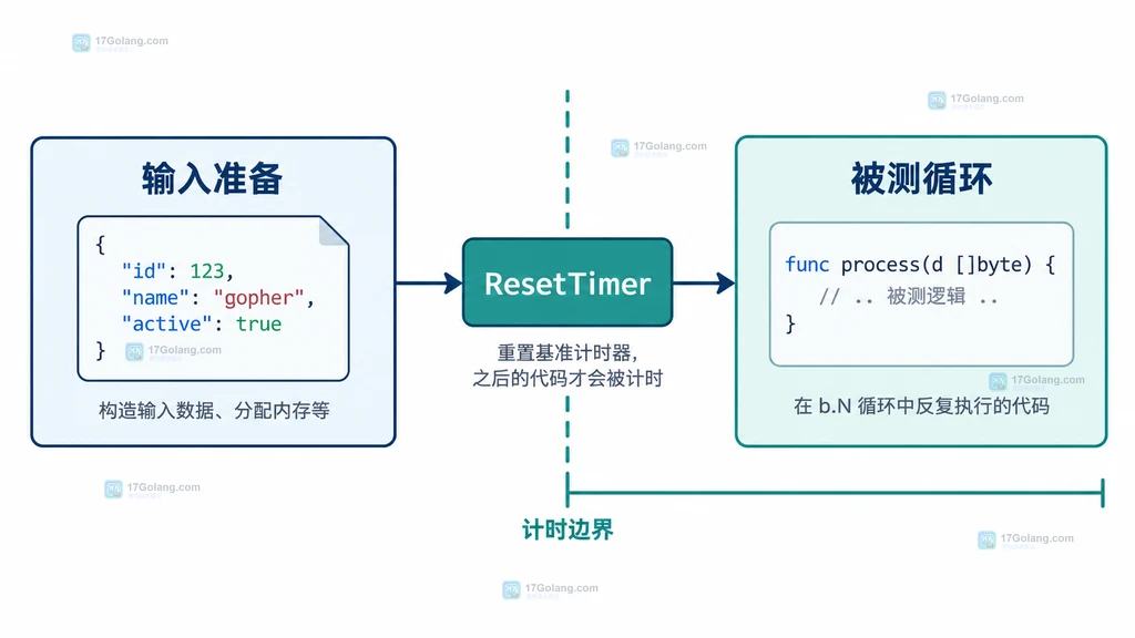 Go RunParallel 中 pb.Next 并行体与全局墙钟计时边界说明图