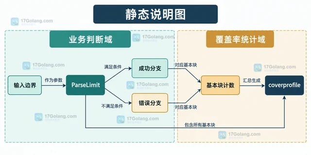 Go 覆盖率很高但边界仍漏测的检查方式