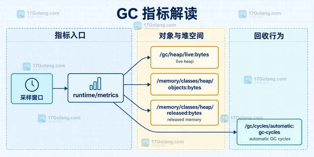 Go 服务内存不降的堆引用排查方案