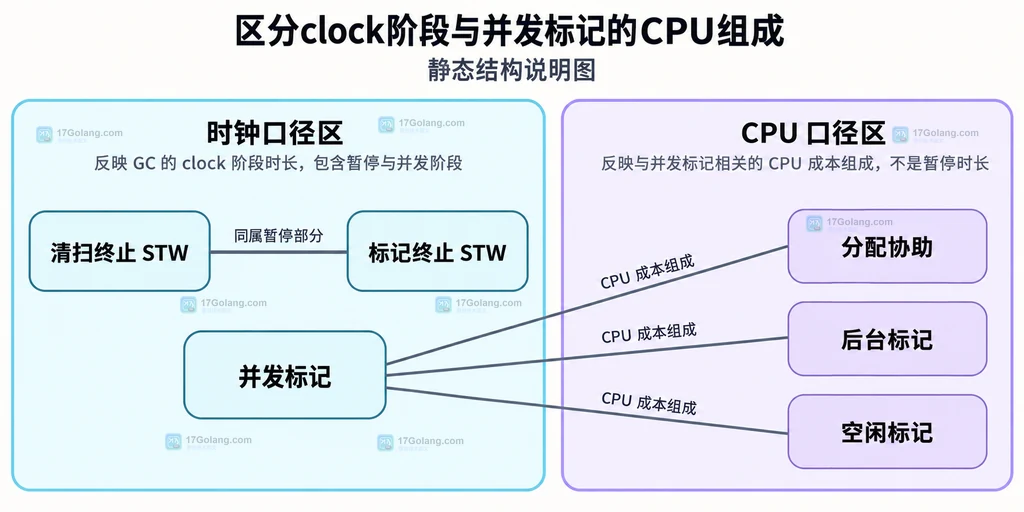 gctrace 时钟时间与 CPU 时间的字段归属结构