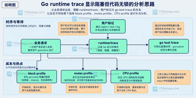 Go runtime trace 显示阻塞但代码无锁的分析思路