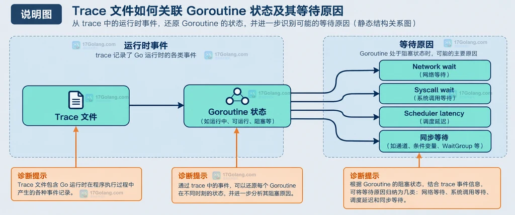 业务请求、runtime trace、用户标记与 block mutex CPU profile 的诊断边界说明图