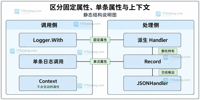 Go slog 自定义 Handler 丢失上下文字段的修复