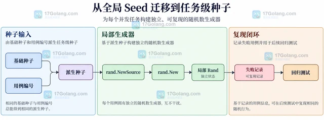 Go math/rand 并发测试结果不可复现的种子管理