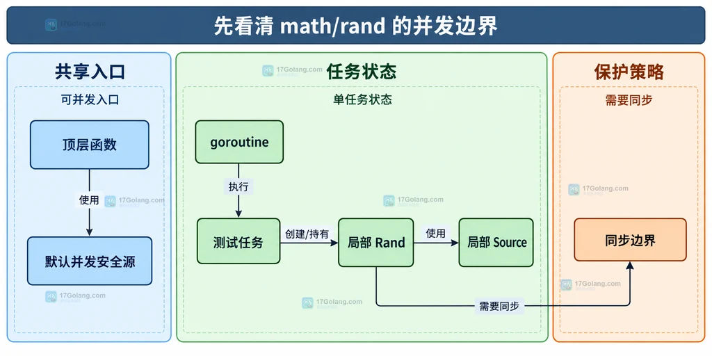 Go math/rand 从全局 Seed 迁移到任务级种子的关系说明图