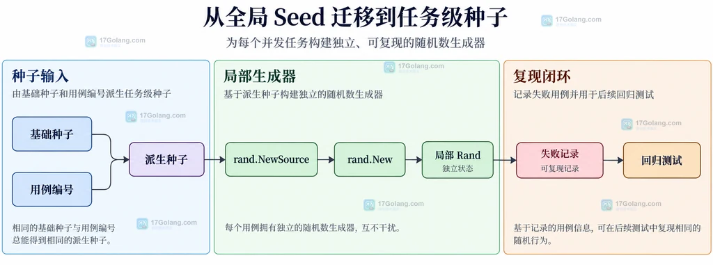 Go math/rand 顶层函数与局部 Rand、Source 的并发边界静态说明图