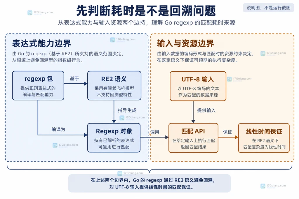 Go regexp 预编译、输入上限与结果分类的静态边界说明图