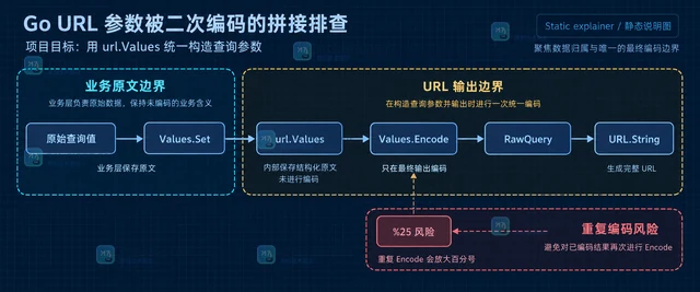 Go URL 参数被二次编码的拼接排查