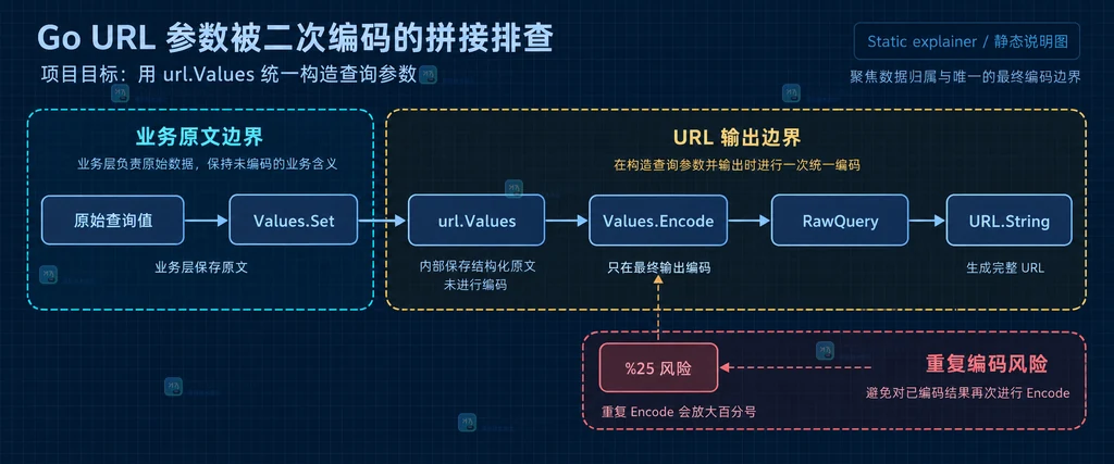 Go URL 查询组件与路径段编码边界的静态结构说明图