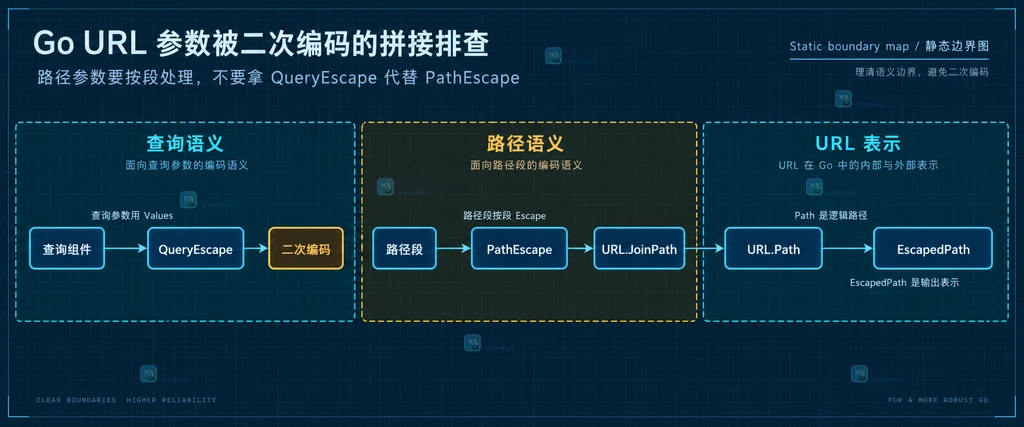 Go URL 查询参数原文、url.Values 和 RawQuery 的静态关系说明图