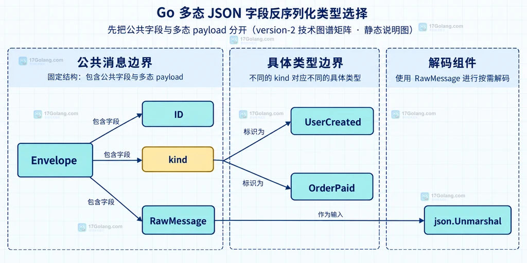 多态 JSON 缺少 kind、未知 kind、payload 错误和 Decode 错误边界的静态关系说明图