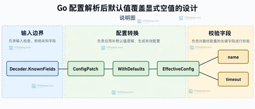 Go YAML 配置中缺失、显式 null、空字符串和合法零值通过指针字段分开的结构说明图