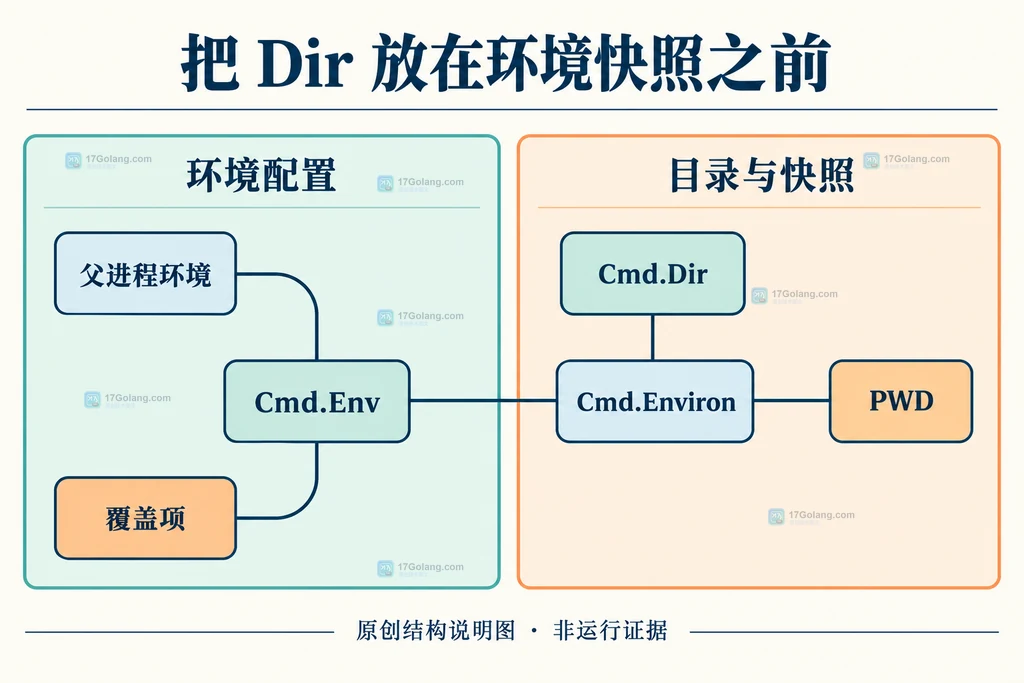 Cmd的Env、Dir与环境快照之间的静态配置关系
