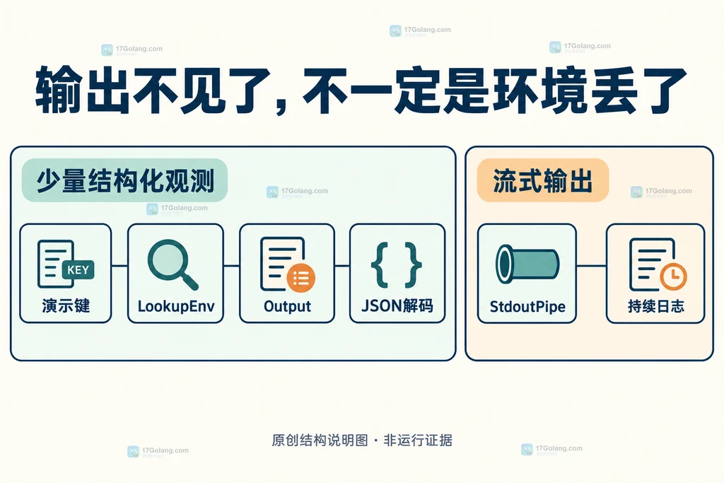 环境观测与子进程输出接收方式的静态关系