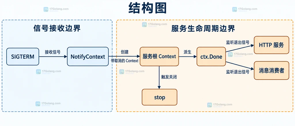 NotifyContext将SIGTERM转换为服务根Context取消并传递到组件的静态关系说明图