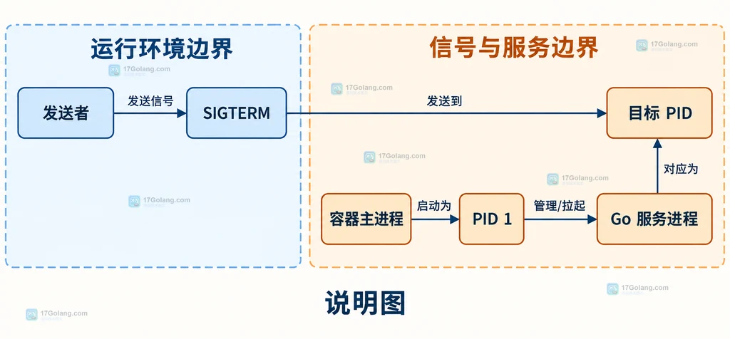 发送者、容器主进程、Go服务进程与SIGTERM目标PID的静态关系说明图
