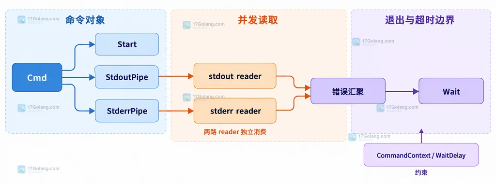 Go exec.Cmd Start、StdoutPipe、StderrPipe、双 reader、错误汇聚和 Wait 的静态关系说明图