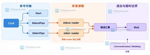 Go exec.Cmd 读取 stdout stderr 阻塞的处理方式