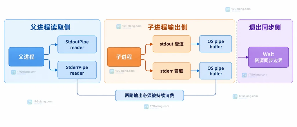 Go exec.Cmd 父进程、子进程、stdout stderr 双管道与 Wait 资源边界的静态关系说明图
