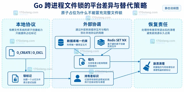 Go 跨进程文件锁的平台差异与替代策略